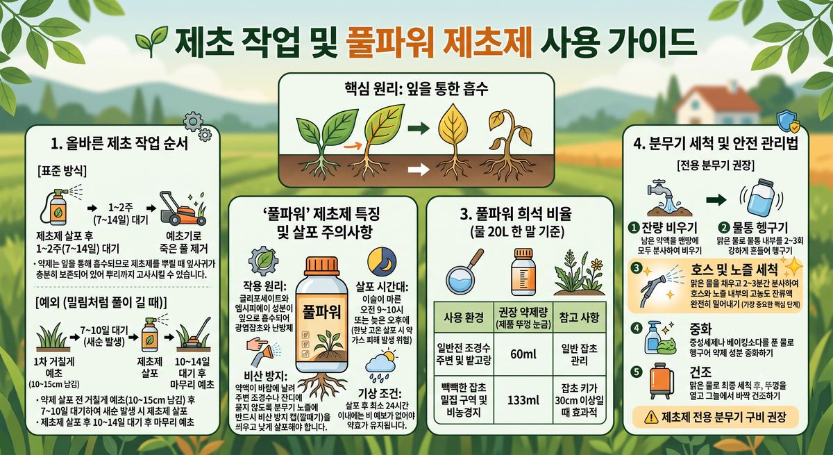 제초제 제대로 뿌리는 법: 살포 순서부터 풀파워 희석, 분무기 세척까지