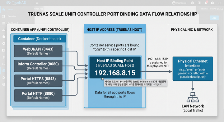 TrueNAS Unifi Controller — 특정 이더넷 인터페이스에 연결하기